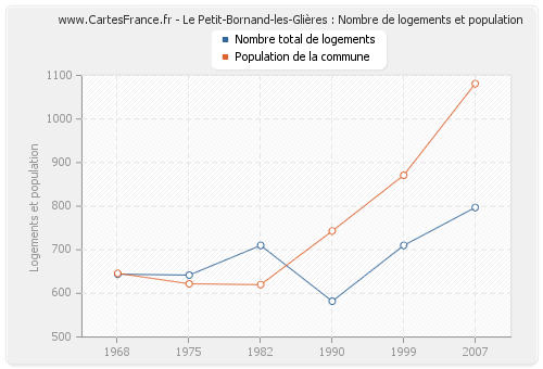 Le Petit-Bornand-les-Glières : Nombre de logements et population